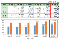 펀드시장 1300조 돌파...주식형 6년 만에 부동산 추월