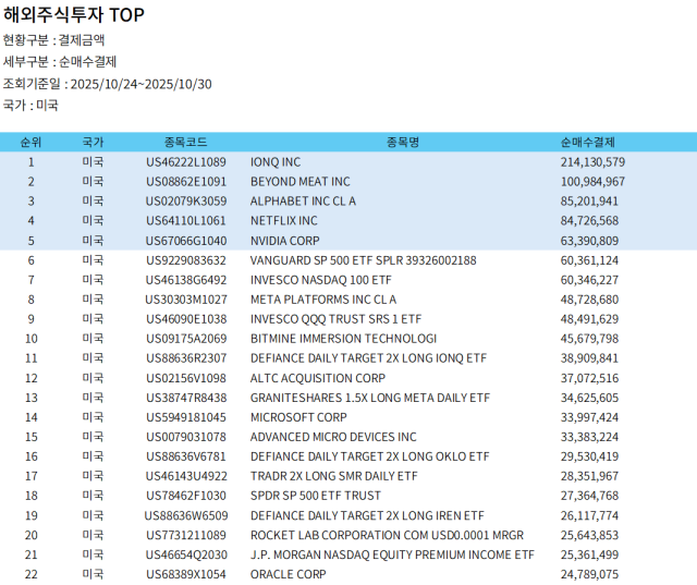 [美개미 주간픽] 서학개미, 양자컴퓨팅·밈주식 집중…아이온큐 순매수 1위 굳건