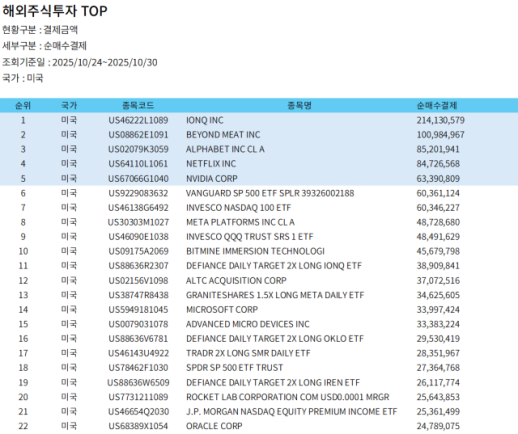 [美개미 주간픽] 서학개미, 양자컴퓨팅·밈주식 집중…아이온큐 순매수 1위 굳건