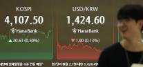 [속보] 코스피, 개장 0.66% 상승한 4134.79…코스닥 0.50%↑