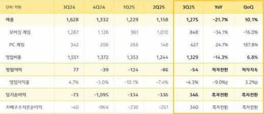 카카오게임즈, 적자 전환…3분기 영업손실 54억 4분기 연속 적자