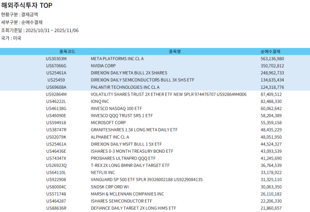 [美개미 주간픽] 주간거래 재개 타고…서학개미, 메타·엔비디아 등 빅테크 집중 매수