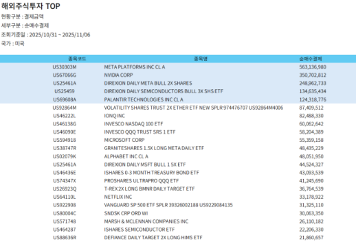[美개미 주간픽] 주간거래 재개 타고…서학개미, 메타·엔비디아 등 빅테크 집중 매수