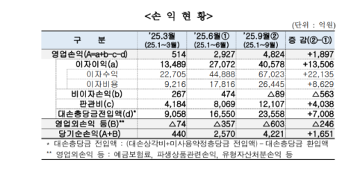 저축은행 3분기 순익 4221억원...건전성 관리 효과로 매분기 흑자 유지