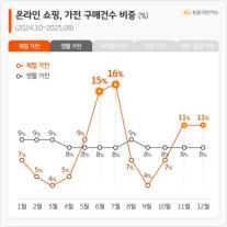 KB국민카드, 온라인 가전 소비 트렌드 분석...김장 시즌 김치냉장고 수요 ↑