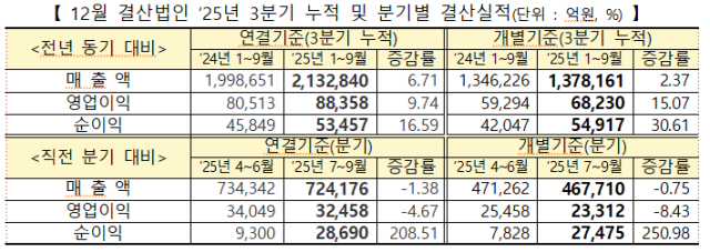 코스닥 3분기 영업이익 전년比 9.74%↑…순이익은 16.59%↑