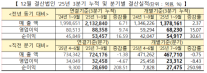 코스닥 3분기 영업이익 전년比 9.74%↑…순이익은 16.59%↑