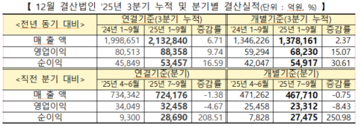 코스닥 3분기 영업이익 전년比 9.74%↑…순이익은 16.59%↑