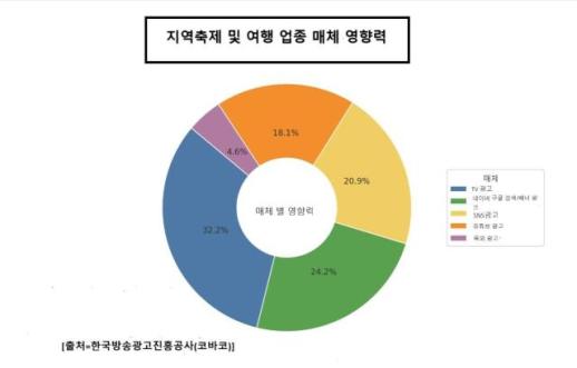 TV 광고, 지역축제 홍보 영향력 1위…보령머드축제 최초 상기도 1위