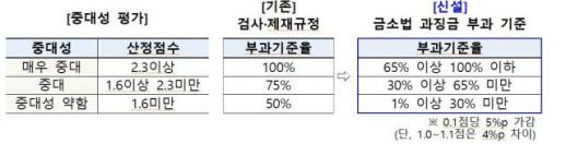 금소법 과징금 부과 기준 손질…홍콩ELS 제재 수위 낮아질까