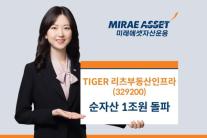 미래에셋자산운용, TIGER 리츠부동산인프라 순자산 1조원 돌파