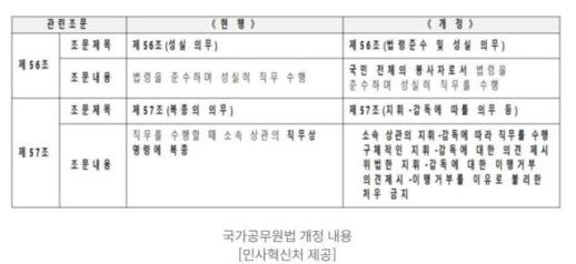 76년 이어진 공무원 복종 의무 폐지…법 개정안 입법예고