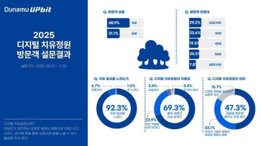 두나무, 기술이 자연을 품다…디지털 치유정원으로 입증한 ESG의 진화