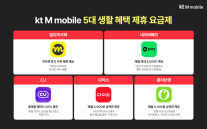 KT엠모바일, 5대 생활 제휴 요금제 가입자 50만 돌파… 알뜰폰 1위 굳히기
