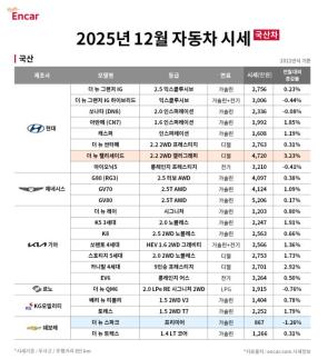 엔카닷컴, 12월 중고차 시세 공개…비수기에도 0.55% 상승