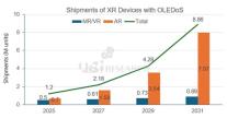 올해 XR 헤드셋 출하량 1000만대 돌파 전망…AR 확대가 성장 견인