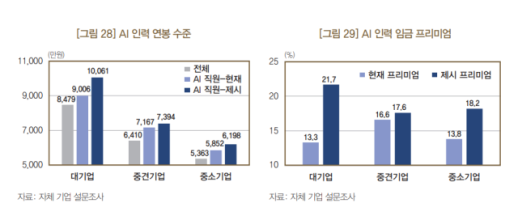 Low pay for AI talent is driving skilled workers overseas, BOK warns