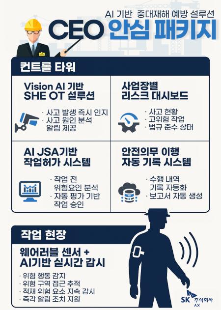 SK AX, 중대재해 예방 AI 솔루션 CEO 안심 패키지 출시