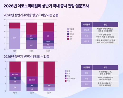 [2025 ED 송년 기획] 2026년 상반기 주도주는 역시 반도체…조선·바이오도 수혜주 투톱 형성