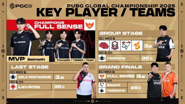 크래프톤 PGC 2025 성료… 태국 풀센스 우승·누적 시청 2천만