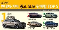 KB캐피탈, KB차차차 현대·기아 SUV 중고차 판매량 쏘렌토 1위