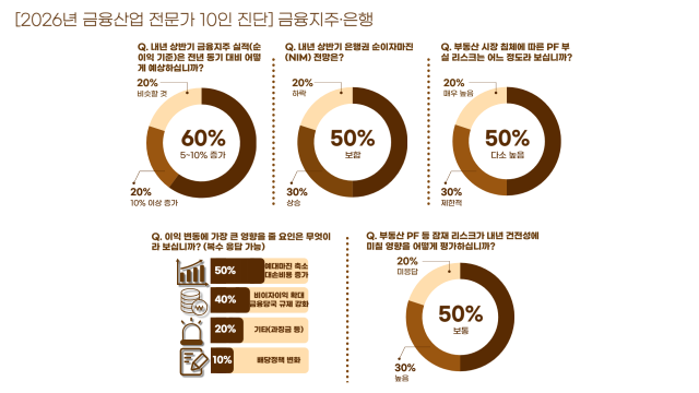 [2025 ED 송년 기획] 금리 인하 기대 속 실적은 맑음…최대 복병 부동산PF