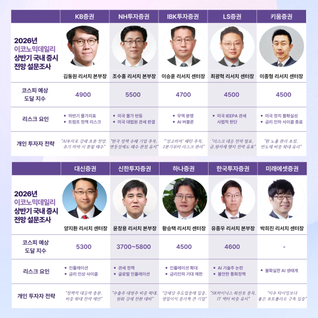 [2026 ED 신년 기획] 증권가 2026년 상반기 코스피 4500~5800선 전망 (종합)