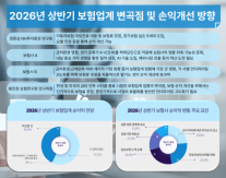 [2025 ED 송년 기획] 저금리 그림자 드리운 보험사 순이익…전반적 하향·보합세 불가피