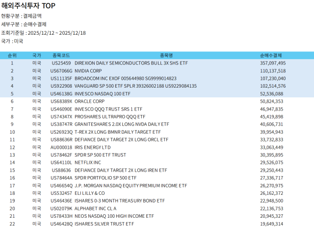 [美개미 주간픽] 지금이 기회…서학개미, 반도체 3배 ETF에 공격 베팅