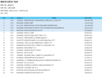 [美개미 주간픽] 지금이 기회…서학개미, 반도체 3배 ETF에 공격 베팅