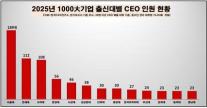 국내 1000대 기업 CEO 중 29%만 SKY 출신…학벌 집중도 완화 흐름