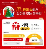 혼밥보다 함께하는 식사…한국인, 관계 속에서 행복 느낀다