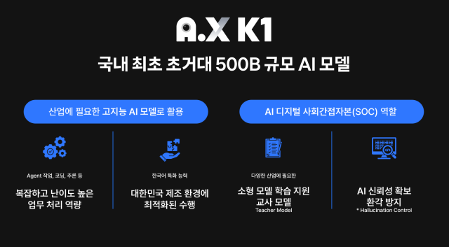 SKT, 국내 최초 5000억 파라미터 AI 모델 A.X K1 30일 공개