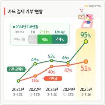 KB국민카드, 카드 결제 기부금 분석...기부금 5년간 51% ↑