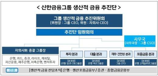 신한금융, 생산적 금융에 박차 가한다…그룹 조직개편 실시
