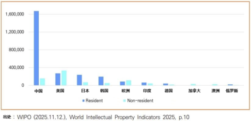 韩国专利申请增幅跃居全球第三  亚洲贡献超七成