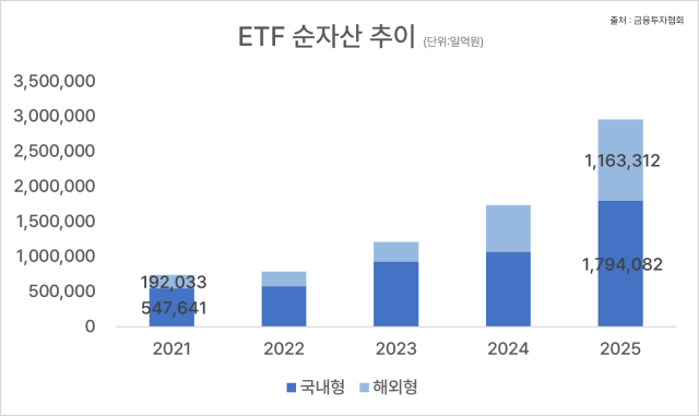  ETF 300조 시대 눈앞…해외·국내 동반 성장한 2025년 ETF 시장 