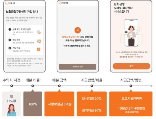 한화생명, 업계 최초 보험금청구권 신탁 비대면 판매 개시
