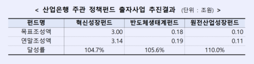 한국산업은행, 지난해 정책펀드 출자사업 목표 초과 달성