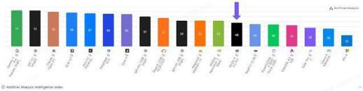 KT AI 믿음 K, 글로벌 평가서 국내 중소형 모델 1위 달성