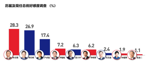 韩国总统好感度调查：朴正熙微弱领先 李在明紧随其后
