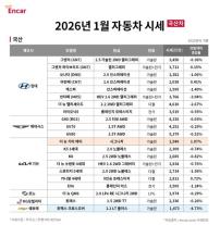 엔카닷컴 1월 중고차 시세 0.71% 하락…SUV·세단 구매 적기