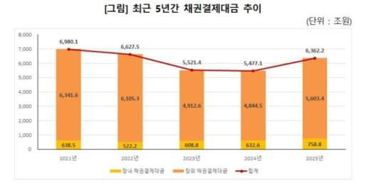 예탁원 지난해 채권결제대금 6362조원…전년 比 16.2%↑