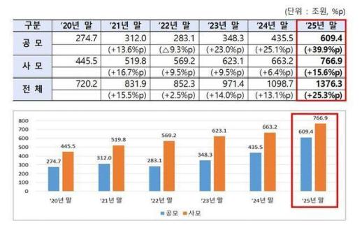 국내 펀드시장 18년 만에 최대 성장…순자산 1376조원