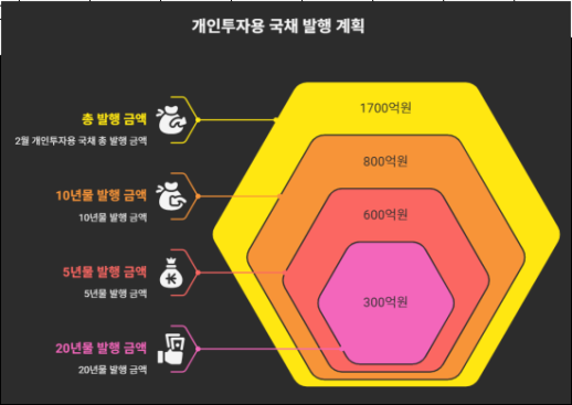 재경부, 2월 개인투자용 국채 1700억원 발행