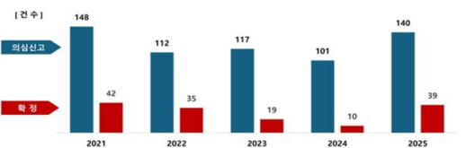 겨울철 노로바이러스 급증…영유아 절반 이상 차지