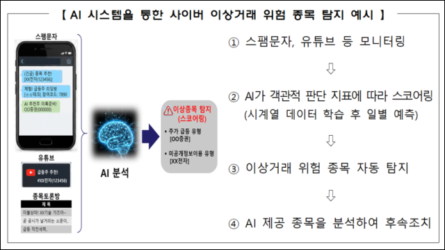 한국거래소, 3일부터 AI 시장감시시스템 가동