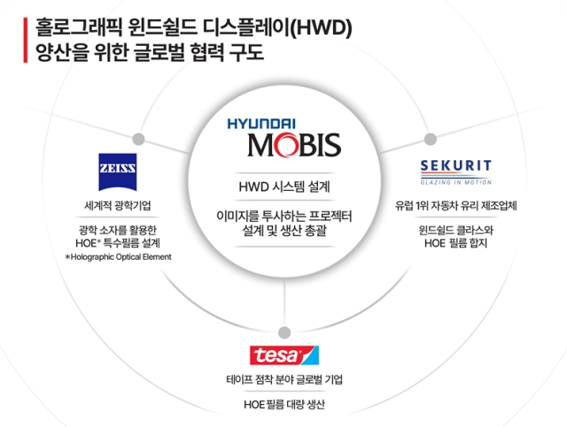 현대모비스, 자이스·테사·세큐리트와 동맹…HWD로 주도권 잡는다