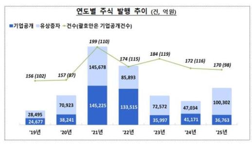 지난해 주식 발행액 13.7조원…전년 대비 55% 증가