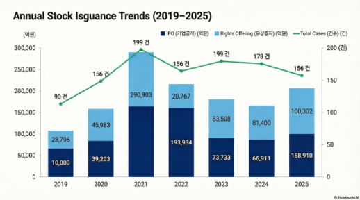 Greater rights offerings and fewer IPOs amid big-cap-led Korean stock boom